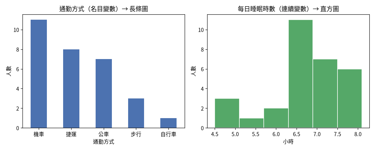 通勤方式長條圖與睡眠時數直方圖