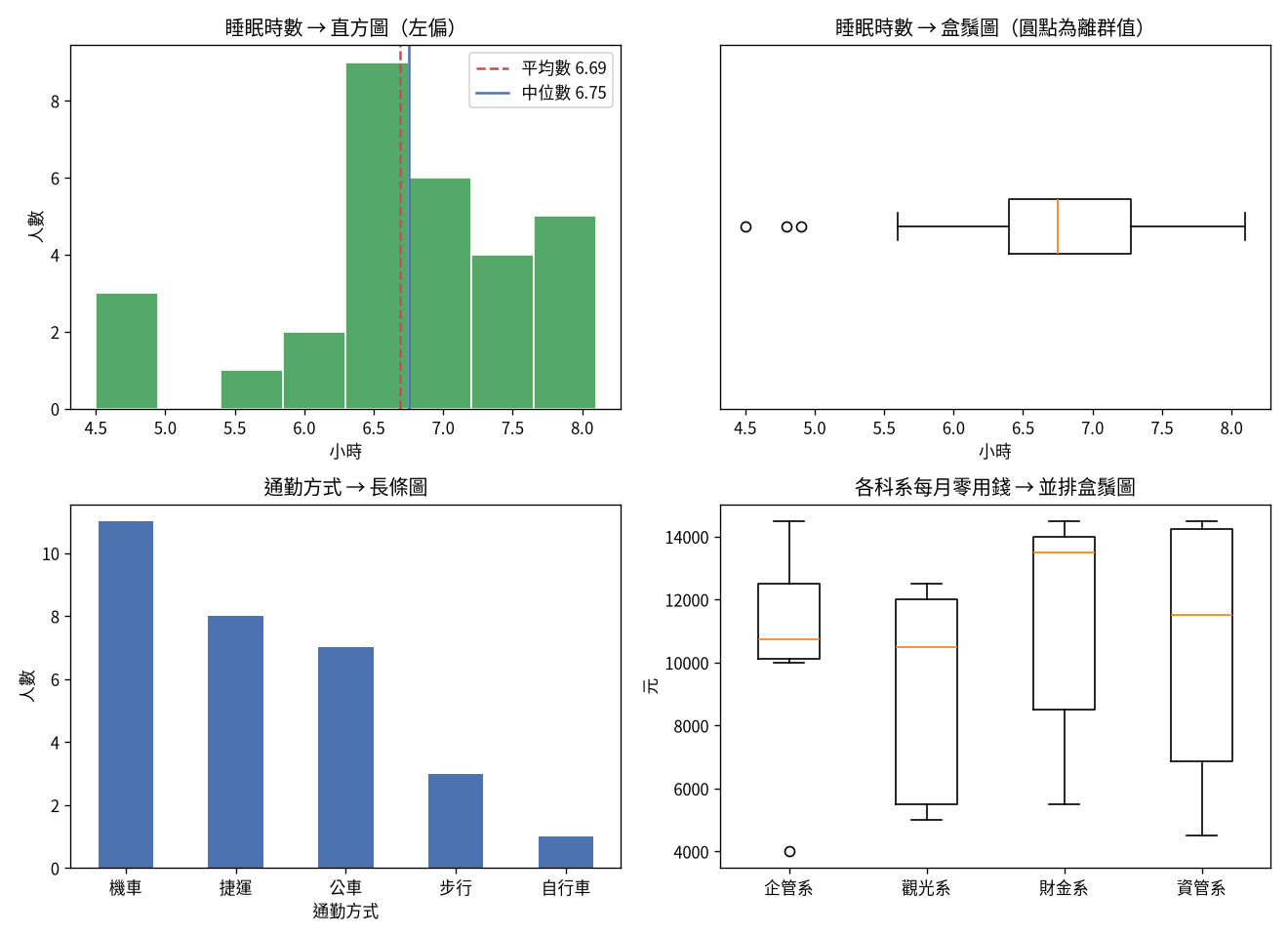 睡眠時數直方圖與盒鬚圖、通勤方式長條圖、各科系零用錢並排盒鬚圖