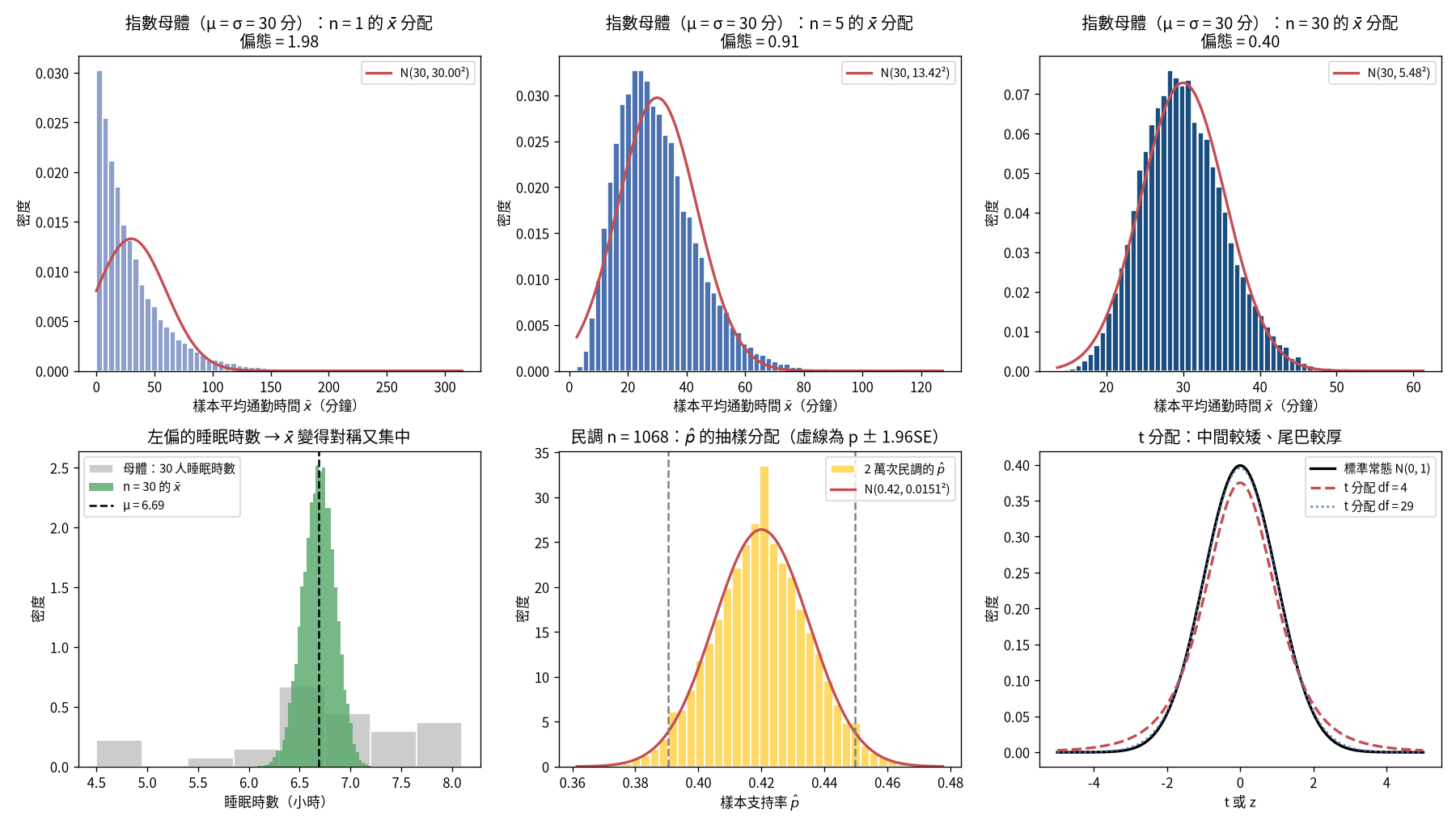 指數母體在 n = 1、5、30 的 x̄ 抽樣分配；睡眠時數母體與 x̄；民調 p̂ 的抽樣分配；t 分配與標準常態