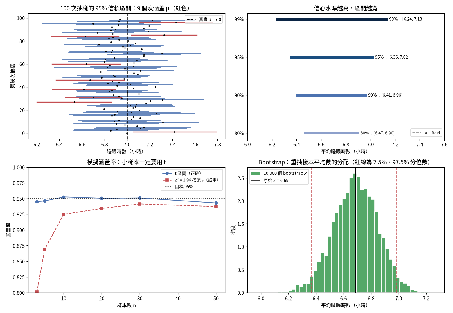 100 次抽樣的 95% 信賴區間；信心水準與區間寬度；t 與 z 的涵蓋率；bootstrap 平均數分配