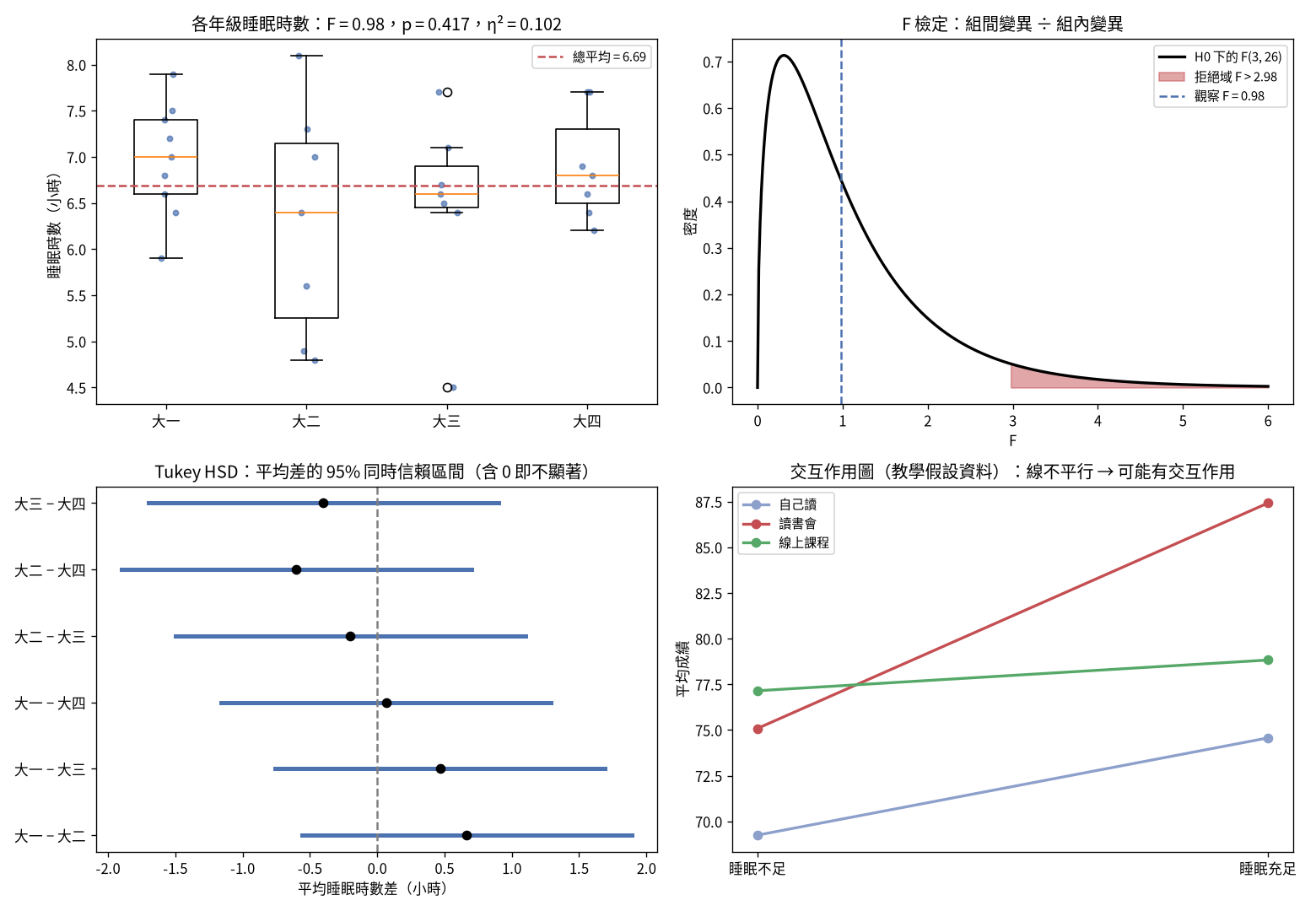 各年級睡眠時數盒形圖；F 分配與觀察 F 值；Tukey HSD 同時信賴區間；雙因子交互作用圖